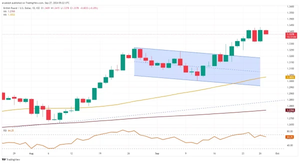 GBP/USD chart