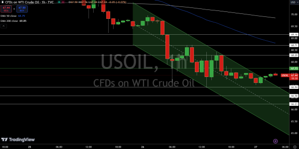 WTI Price Chart