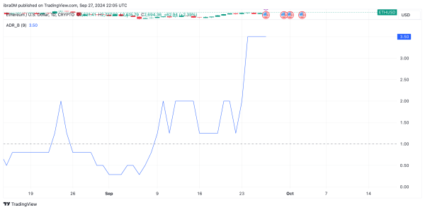 Ethereum Technical Price Analysis: Advance-Decline Ratio (ETHUSD), Sept 27 | TradingView