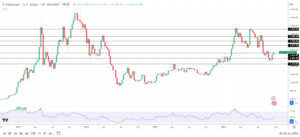 ETH outperforms BTC.