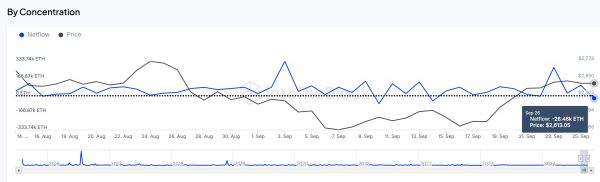 Ethereum Whale Offloaded 26,460 ETH (~$72M) on Sept 26, | Source: IntoTheBlock