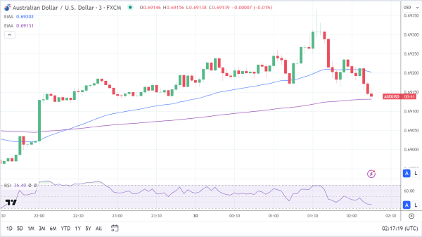 AUD/USD retreats after PMIs from China.