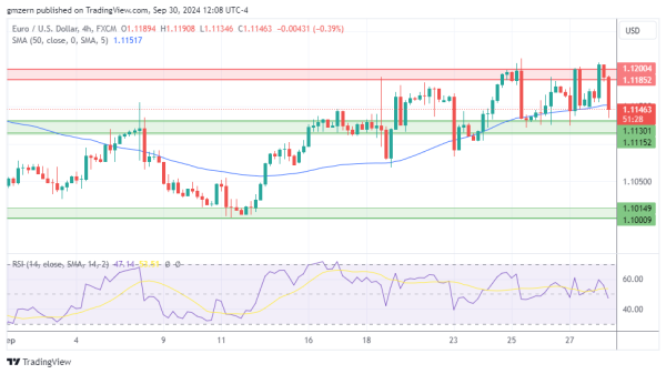 EUR/USD