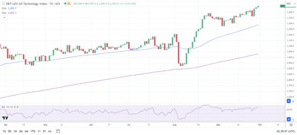 ASX 200 strikes new high.