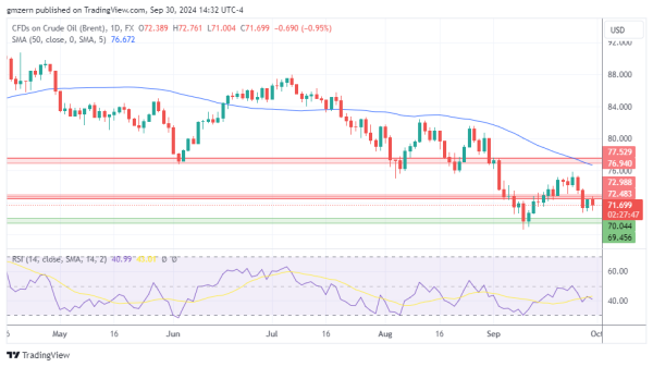 Brent Oil