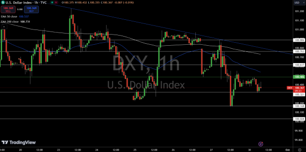 Dollar Index Price Chart - Source: TradingView