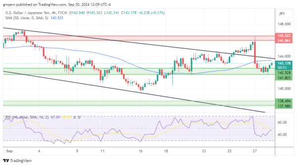 USD/JPY