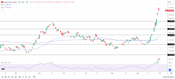 Hang Seng moves higher as real estate and tech stocks rally.