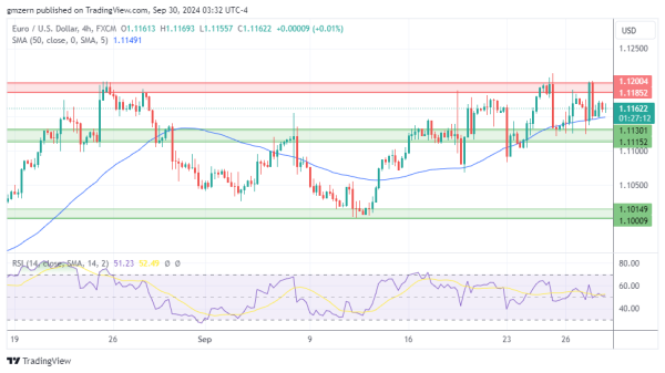 EUR/USD