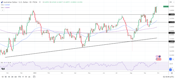 AUD/USD Daily Chart sends bullish price signals.