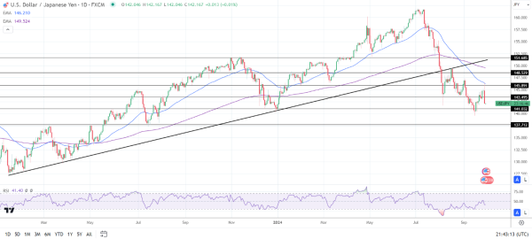 USD/JPY Daily Chart sends bearish price signals.