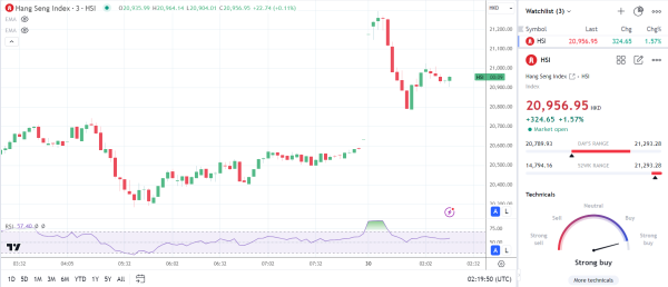 Hang Seng holds onto early gains.