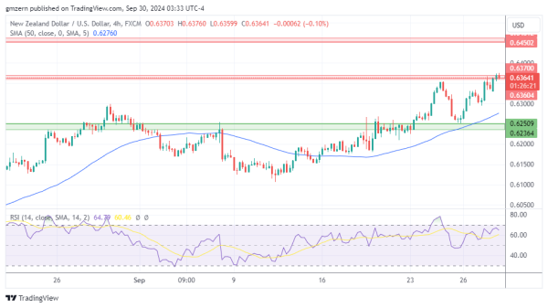 NZD/USD