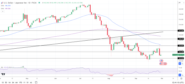 USD/JPY hovers below 143.