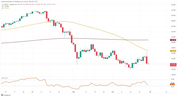 USD/JPY chart