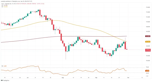 EUR/JPY chart