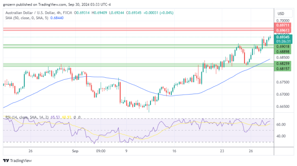 AUD/USD