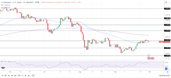 ETH Daily Chart sends bearish longer-term price signals.