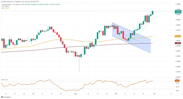 AUD/USD chart