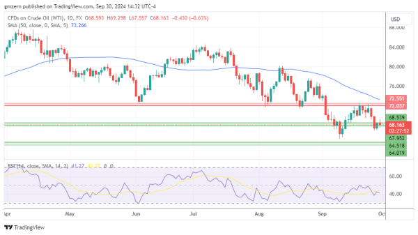 WTI Oil