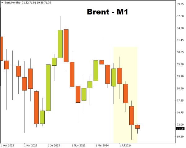 Brent monthly 