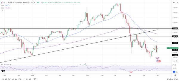 USD/JPY gains on Fed Chair Powell's comments.