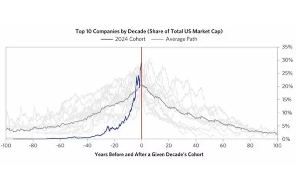 Chart of top ten companies by decade