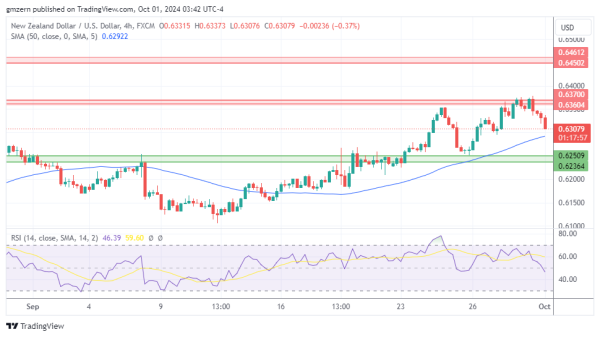 NZD/USD