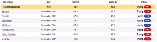 RCP Average