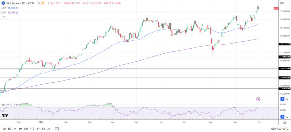 DAX Daily Chart sends bullish price signals.