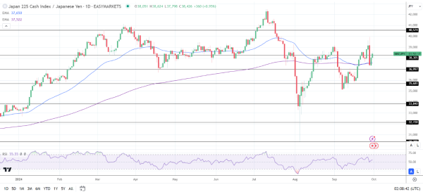 Nikkei advances on Yen weakness.