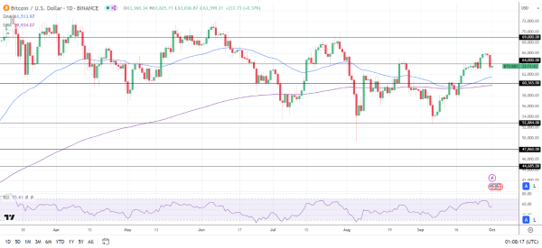 BTC Daily Chart sends bullish price signals.