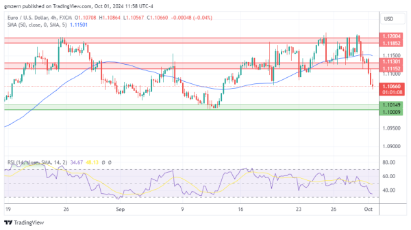 EUR/USD