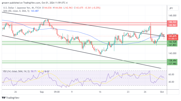 USD/JPY