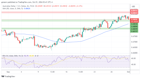 AUD/USD