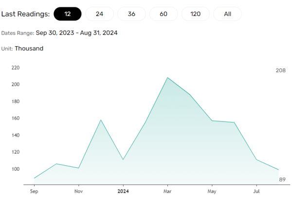 ADP numbers are key for the US dollar.