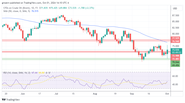 Brent Oil