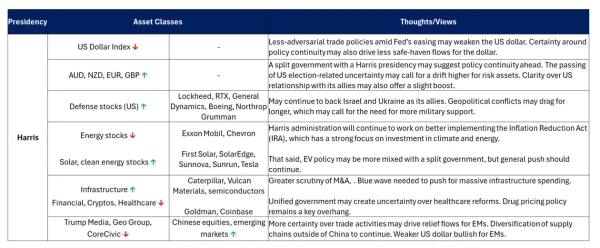 Harris Presidency Asset Classes