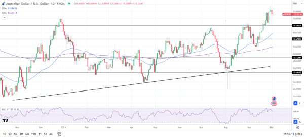 AUD/USD Daily Chart sends bullish price signals.