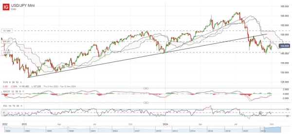 USD/JPY Mini