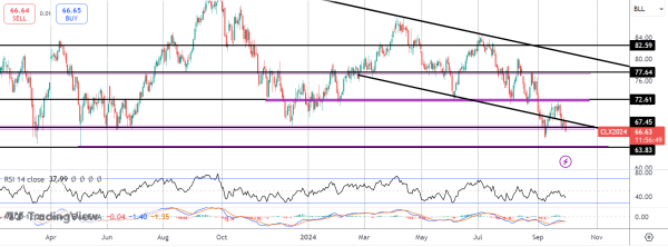 Crude Sinks Despite Rising Middle East Fears