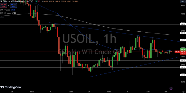 WTI Price Chart