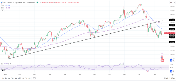 USD/JPY Daily Chart sends bearish price signals.