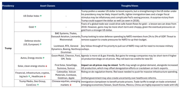 Trump Presidency Asset Classes