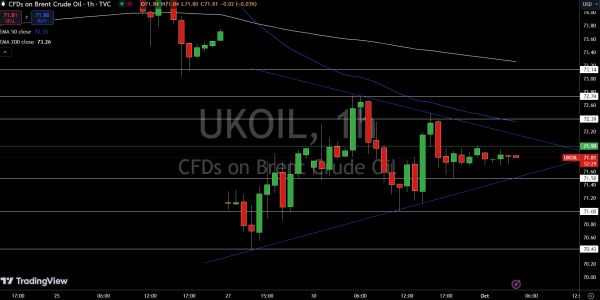 Brent Price Chart