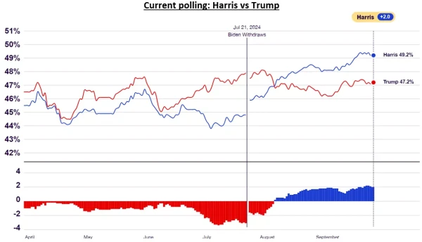 Current polling: Harris vs Trump