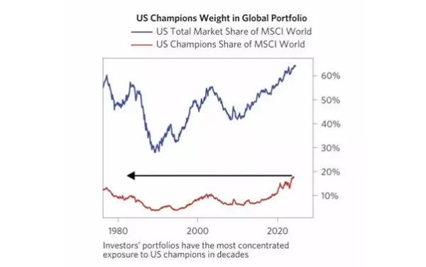 Chart of Global portfolio