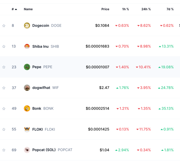 Memecoins market performance