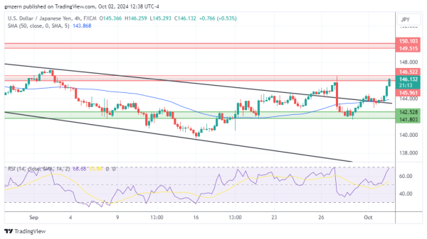 USD/JPY