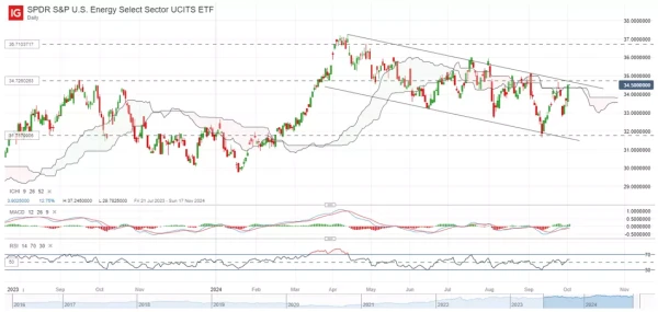 SPDR S&P U.S. Energy Select Sector UCITS ETF